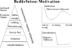 Bedürnis-Pyramide nach Maslow