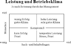 Leistung und Betriebsklima nach Blake-Mouton