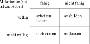 Mitarbeiterförderung