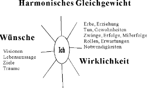 Harmonisches Gleichgewicht