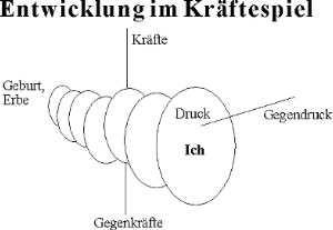 Entwicklung im Kräftespiel