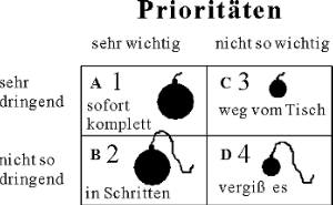 Prioritäten