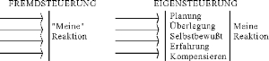 Fremdsteuerung und Eigensteuerung (Proaktivität)