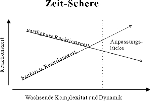 Zeitschere